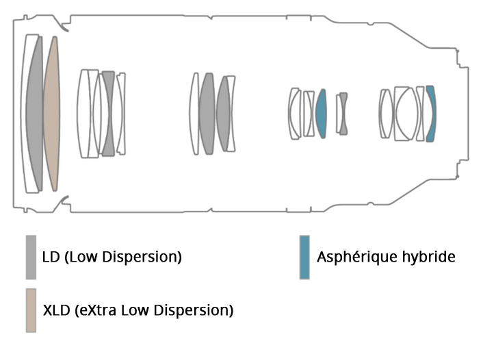 Construction optique de l'objectif Tamron 150-500