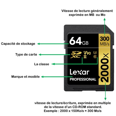 Détail des informations que l'on trouve sur une carte SD