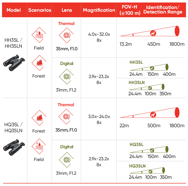 Comparatif des jumelles thermiques Hikmicro Habrok HH35LN et HQ35LN