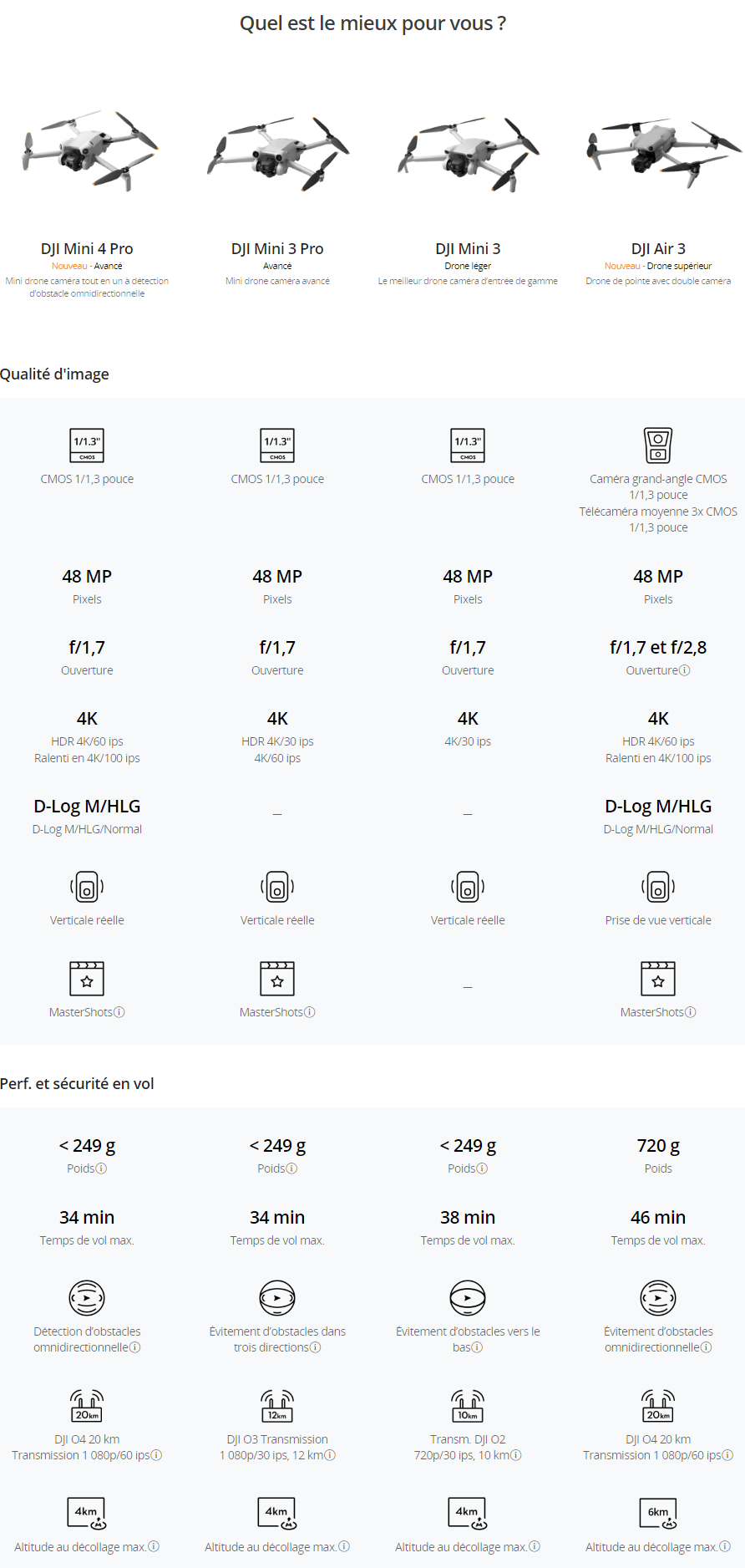 Comparatif DJI Mini 4 Pro / Mini 3 Pro / Mini 3 / Air 3